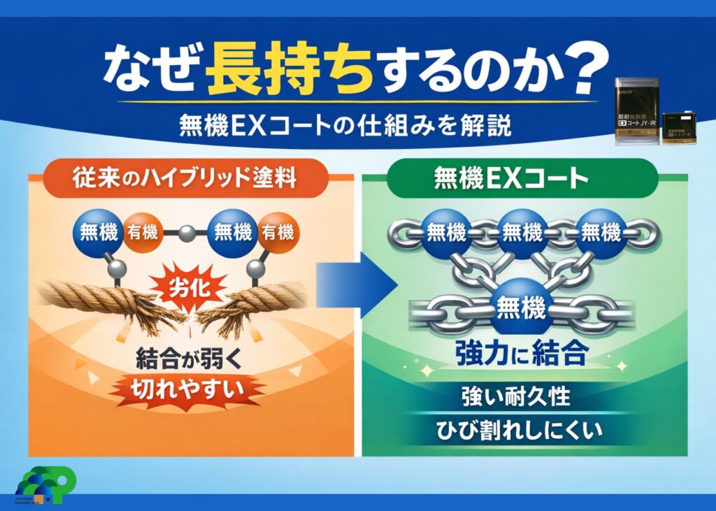宇都宮市|無機EXコートJY-IRの性能と屋根塗装の選び方
