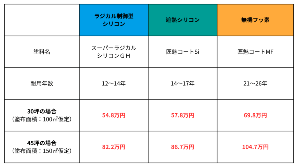 宇都宮の外壁塗装価格相場表
