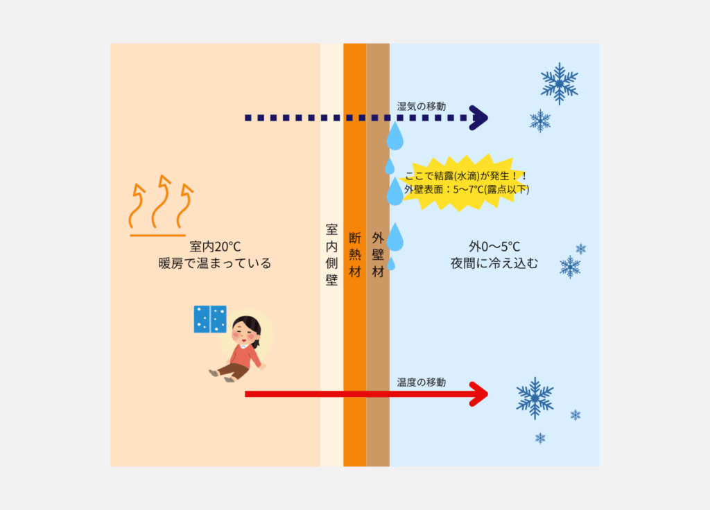 室内外の温度差によって外壁に結露が発生する仕組みを示す壁断面図。室内側が暖かく外側が冷たい場合、壁表面で水滴が生じる様子が矢印や湿気の記号で表されている。