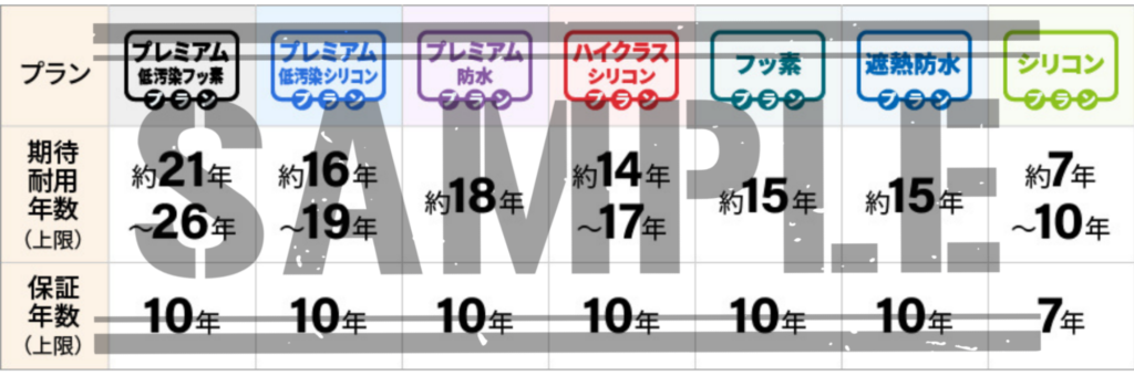 塗料ごとの保証年数が載ったサンプル画像