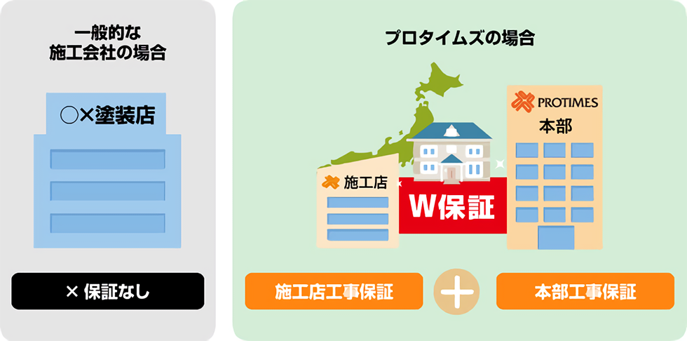 W保証