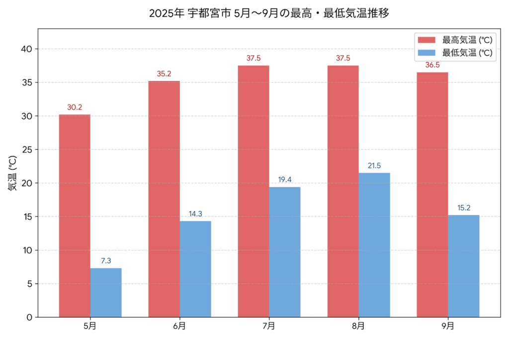 2025年　宇都宮市5月～9月の最高・最低気温推移グラフ