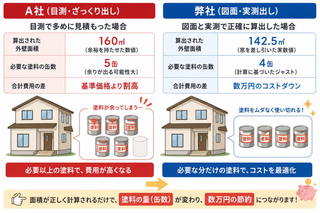 正確な面積計測によるコスト削減効果を解説したインフォグラフィック