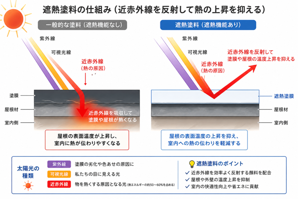 遮熱塗料が近赤外線を反射する仕組み
