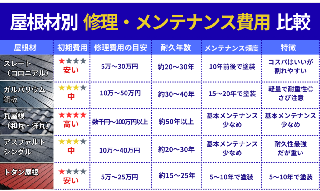 屋根材別 修理・メンテナンス費用 比較表