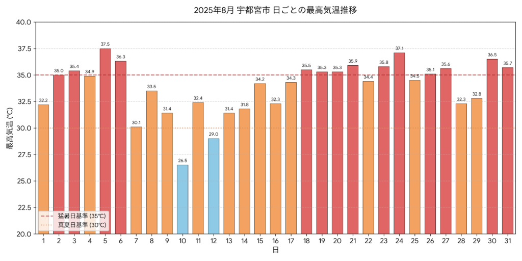 2025年8月　宇都宮市　日ごとの最高気温推移