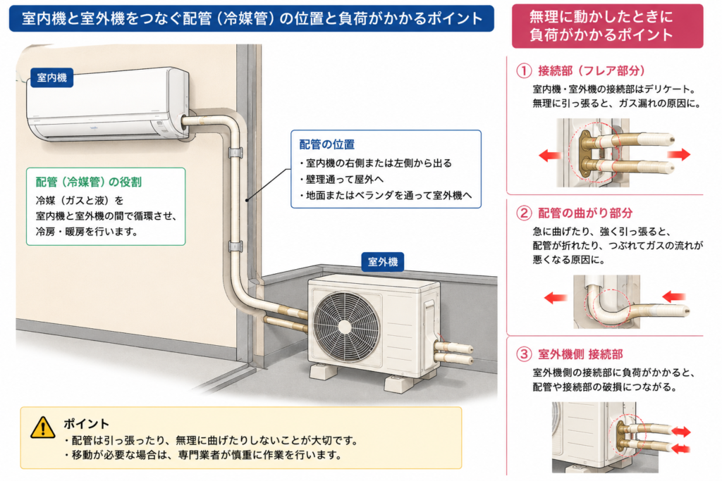 エアコンの配管の位置と負荷が掛かるポイント