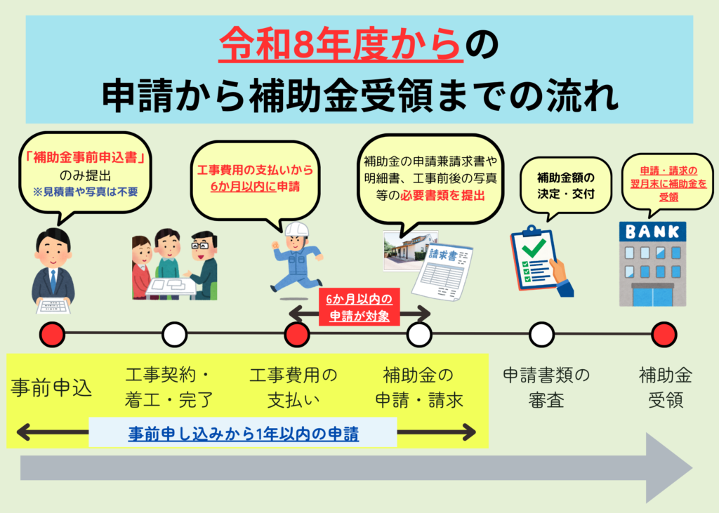 令和8年度以降の助成金申請の流れ