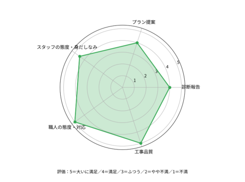本当に満足しております。ありがとうございました。