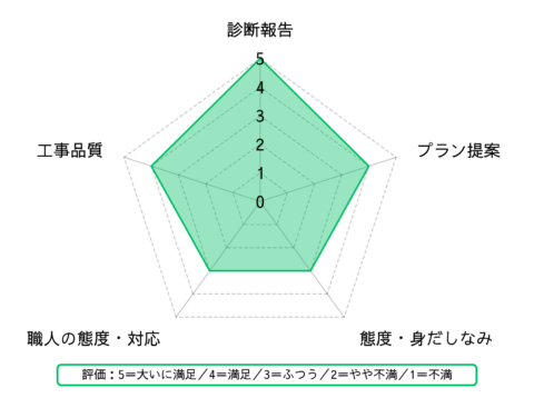 工程表の提示や塗装交換ノートによる作業内容の連絡は進捗確認出来るのでいい方法だと思います。
