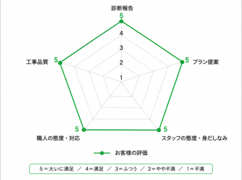 工事の進捗状況を、その都度たくさんの写真入りメールで報告して下さったので、安心してお任せできました。