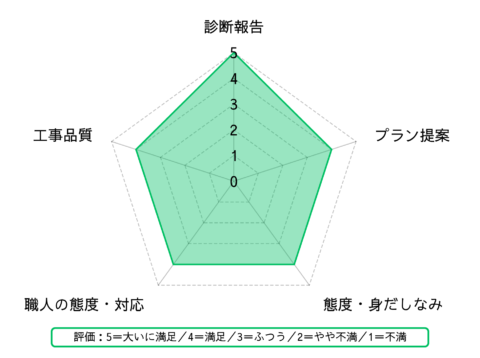 また何かあったらプロタイムズ様に頼みたいと思います。