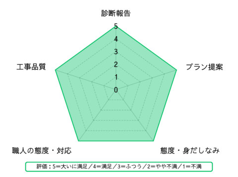 今まで以上に家が大きく立派に見えたことに大変満足しております。